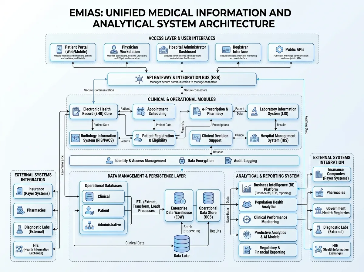 Схема архитектуры единой медицинской информационно-аналитической системы ЕМИАС с модулями и потоками данных